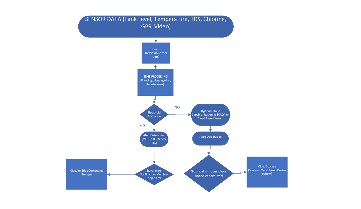 KMONIT Data Flow and Communication Platform Architecture